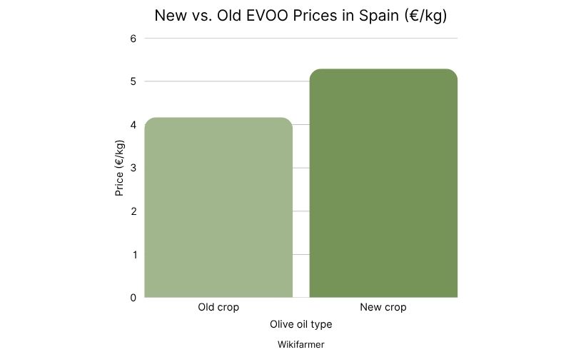 New vs. Old EVOO Prices in Spain (€kg).jpg